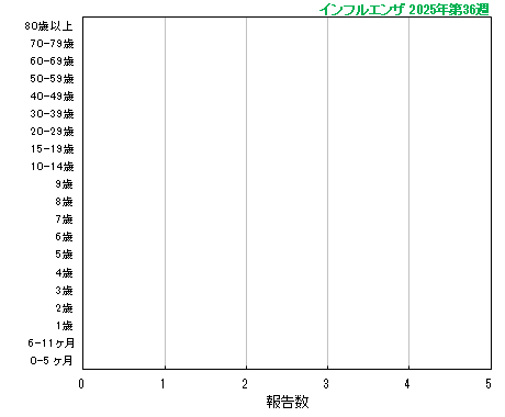 グラフ：今シーズン最新週（インフルエンザ）
