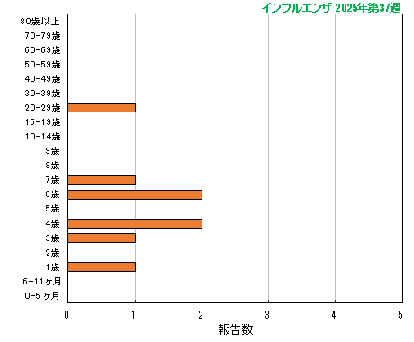 グラフ：今シーズン最新週（インフルエンザ）