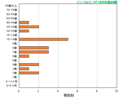 グラフ：今シーズン最新週（インフルエンザ）