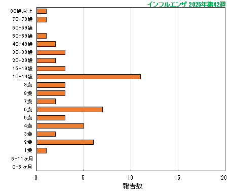グラフ:今シーズン最新週(インフルエンザ)