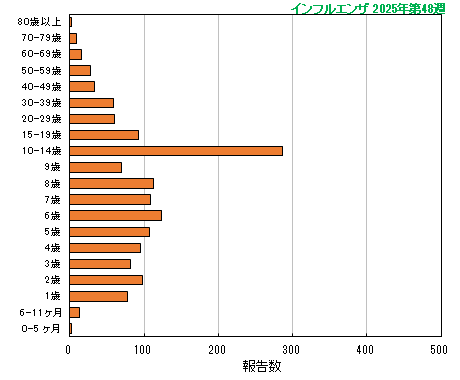 グラフ：今シーズン最新週（インフルエンザ）