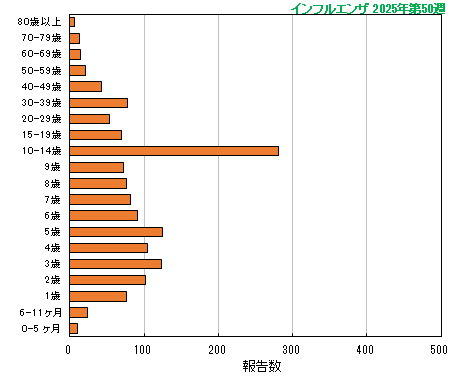 グラフ:今シーズン最新週(インフルエンザ)