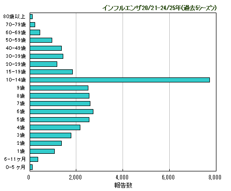 グラフ：過去5シーズンの年齢階層別報告数