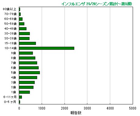 グラフ：今シーズン累計