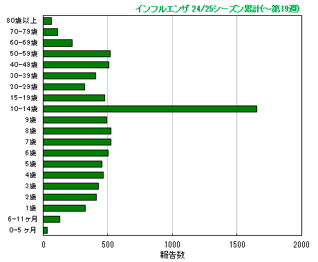 グラフ：今シーズン累計
