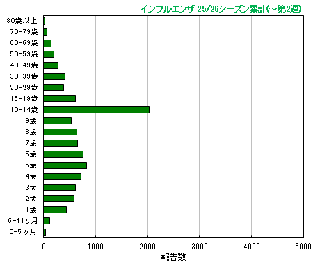グラフ：今シーズン累計