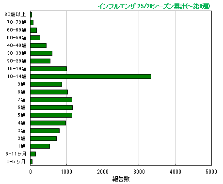 グラフ:今シーズン累計