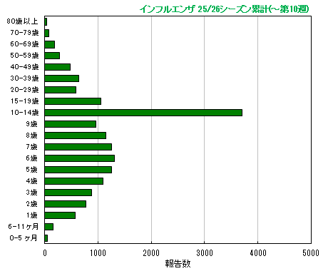 グラフ：今シーズン累計