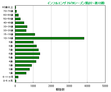 グラフ：今シーズン累計