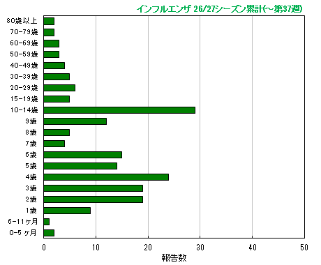 グラフ:今シーズン累計