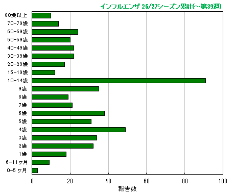グラフ:今シーズン累計