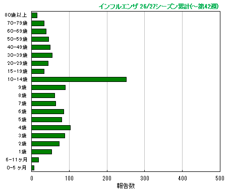 グラフ:今シーズン累計