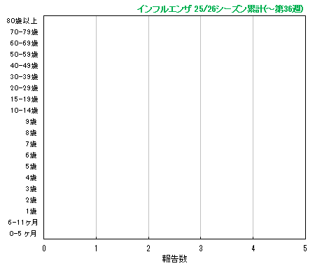 グラフ：今シーズン累計