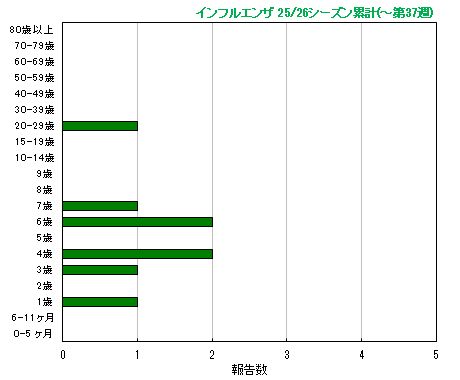 グラフ：今シーズン累計