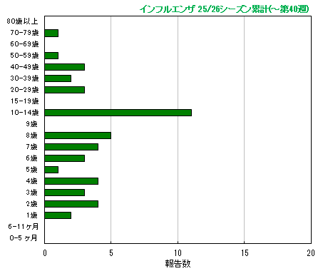グラフ：今シーズン累計