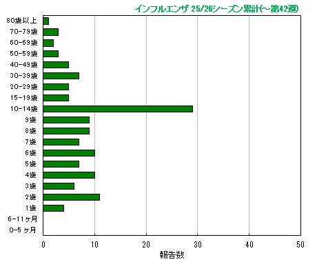 グラフ:今シーズン累計