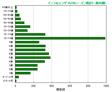グラフ：今シーズン累計