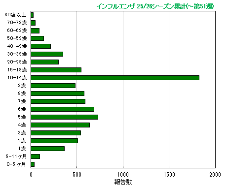 グラフ：今シーズン累計