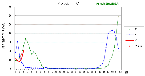 グラフ：最近の推移（インフルエンザ）