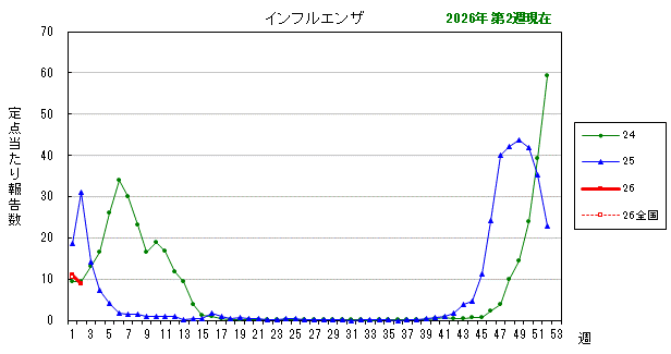 グラフ：最近の推移（インフルエンザ）