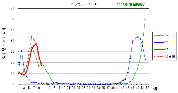 グラフ：最近の推移（インフルエンザ）
