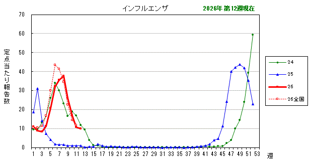 グラフ：最近の推移（インフルエンザ）