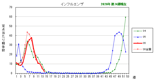 グラフ：最近の推移（インフルエンザ）