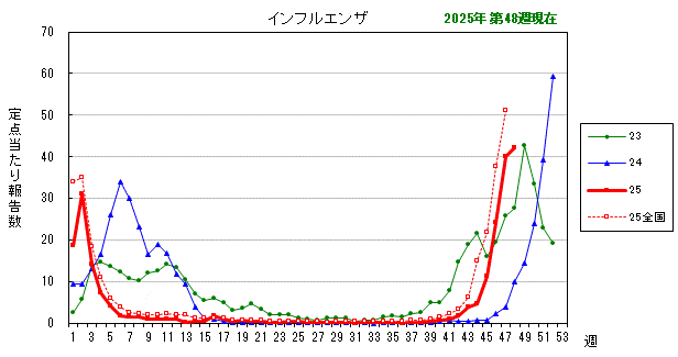 グラフ：最近の推移（インフルエンザ）