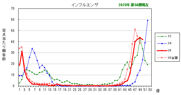 グラフ:最近の推移(インフルエンザ)
