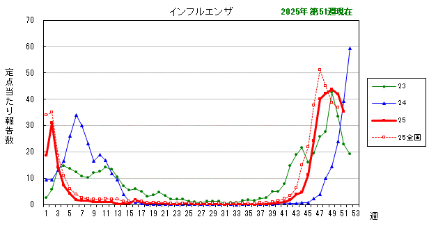 グラフ：最近の推移（インフルエンザ）