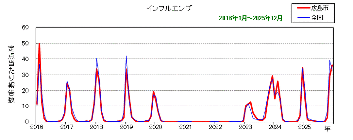 グラフ：月別報告数の推移（最近10年間）インフルエンザ