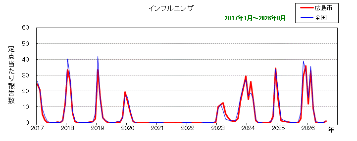 グラフ:月別報告数の推移(最近10年間)インフルエンザ