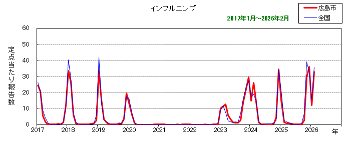 グラフ：月別報告数の推移（最近10年間）インフルエンザ