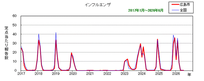 グラフ:月別報告数の推移(最近10年間)インフルエンザ