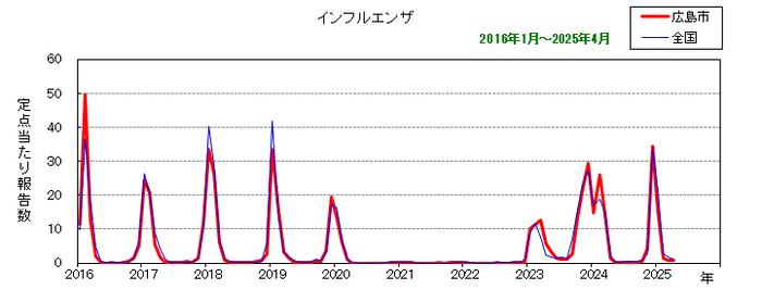 グラフ：月別報告数の推移（最近10年間）インフルエンザ