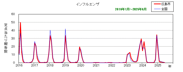 グラフ：月別報告数の推移（最近10年間）インフルエンザ