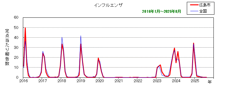 グラフ：月別報告数の推移（最近10年間）インフルエンザ