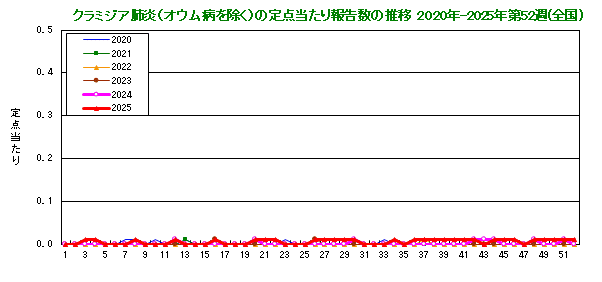 グラフ：クラミジア肺炎の定点当たり報告数(全国)