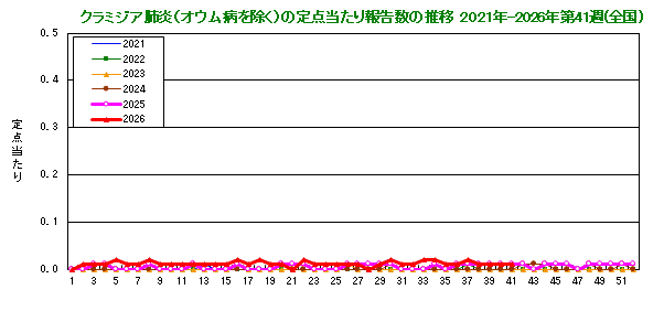 グラフ:クラミジア肺炎の定点当たり報告数(全国)