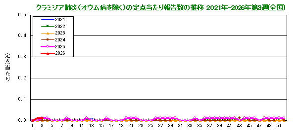 グラフ:クラミジア肺炎の定点当たり報告数(全国)
