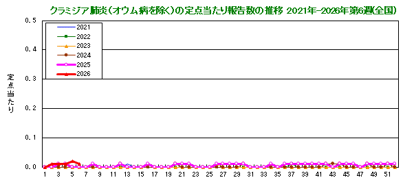 グラフ：クラミジア肺炎の定点当たり報告数(全国)