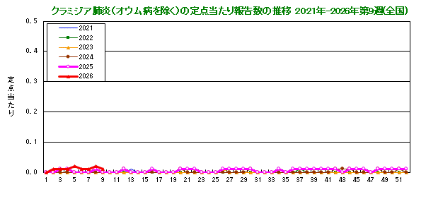 グラフ：クラミジア肺炎の定点当たり報告数(全国)
