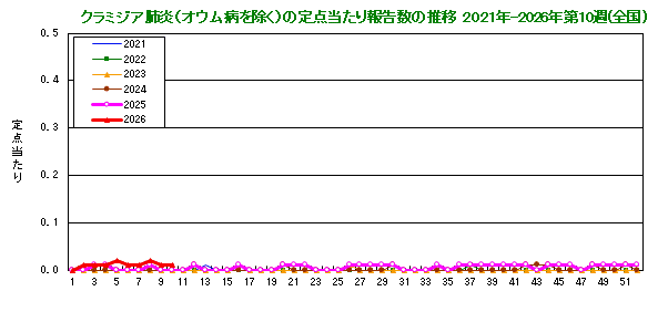 グラフ：クラミジア肺炎の定点当たり報告数(全国)