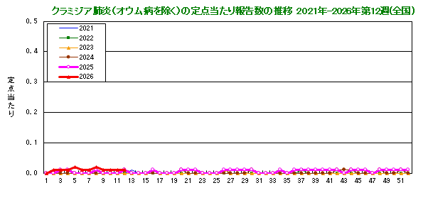 グラフ:クラミジア肺炎の定点当たり報告数(全国)