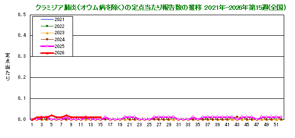 グラフ：クラミジア肺炎の定点当たり報告数(全国)