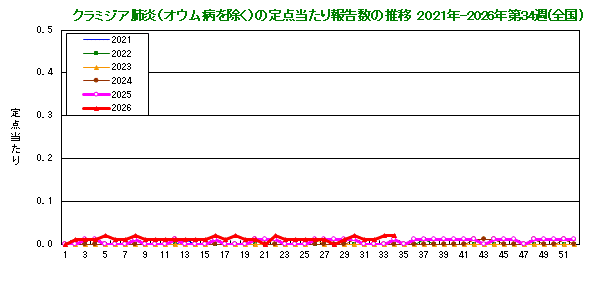 グラフ：クラミジア肺炎の定点当たり報告数(全国)