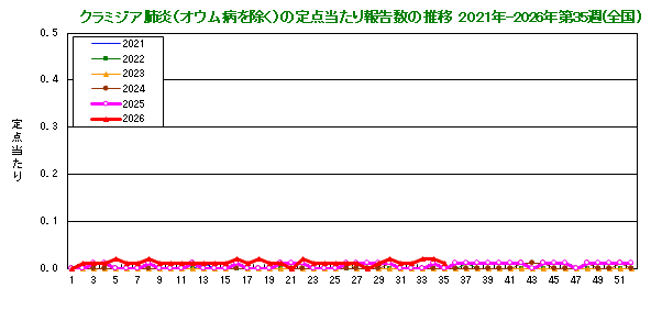 グラフ:クラミジア肺炎の定点当たり報告数(全国)