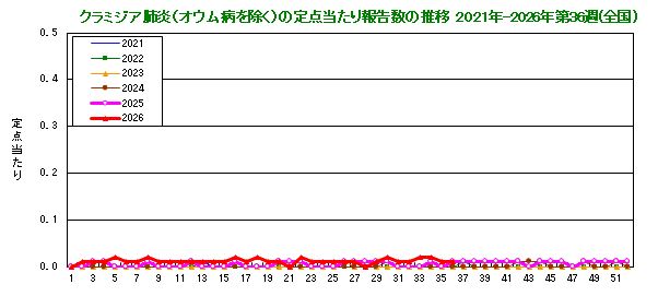 グラフ：クラミジア肺炎の定点当たり報告数(全国)