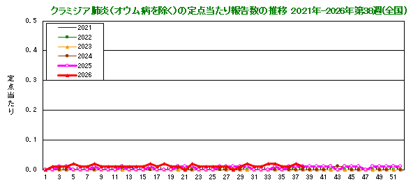 グラフ:クラミジア肺炎の定点当たり報告数(全国)