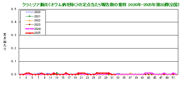 グラフ：クラミジア肺炎の定点当たり報告数(全国)